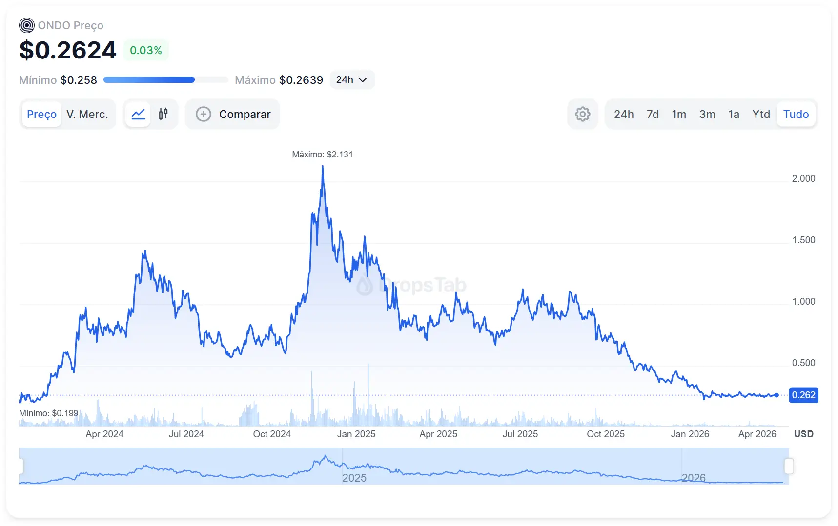 Gráfico do preço do token ONDO