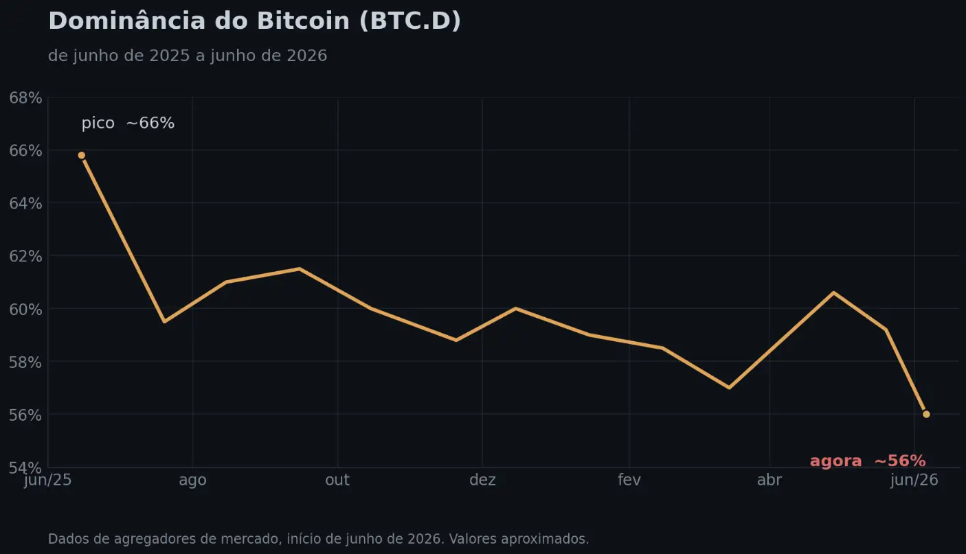 Dominância do Bitcoin em queda