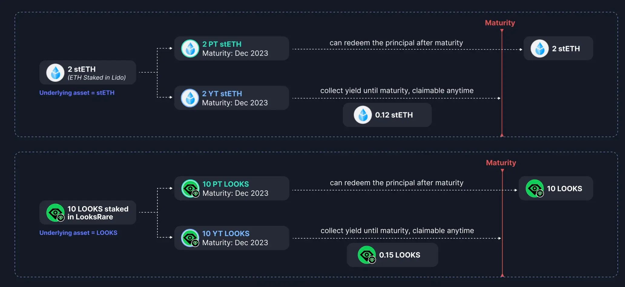 Principal Token e Yield Token
