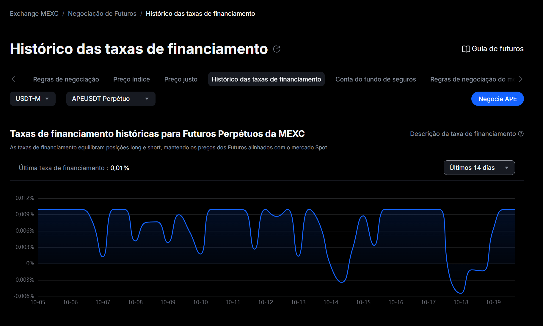 Histórico das taxas de financiamento