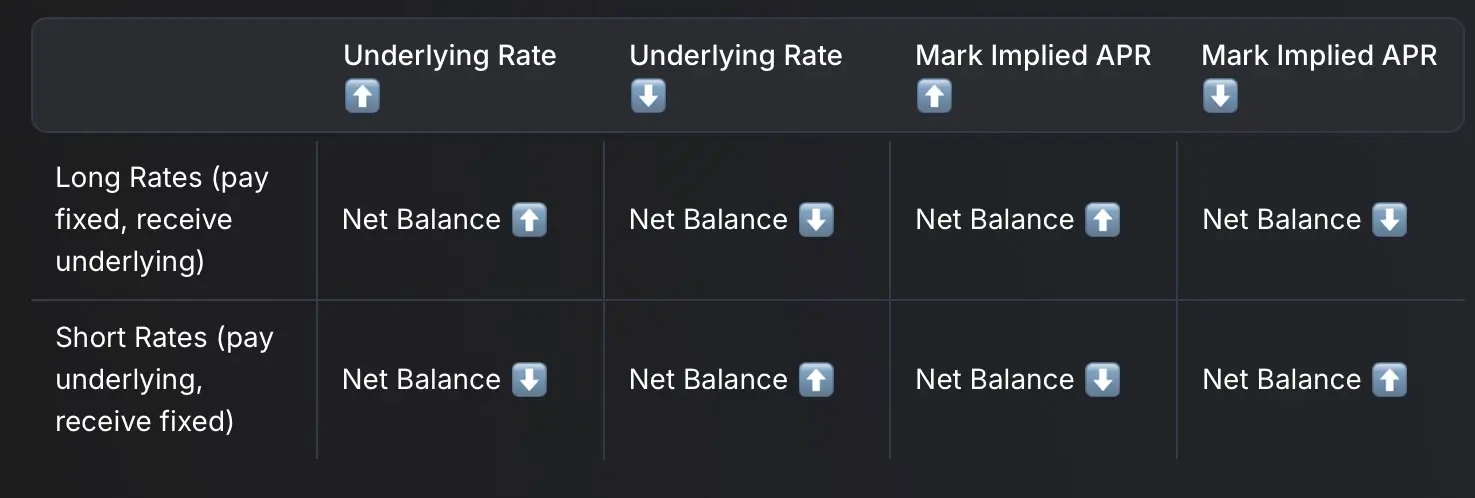 Impacto da variação das taxas no saldo líquido do swap
