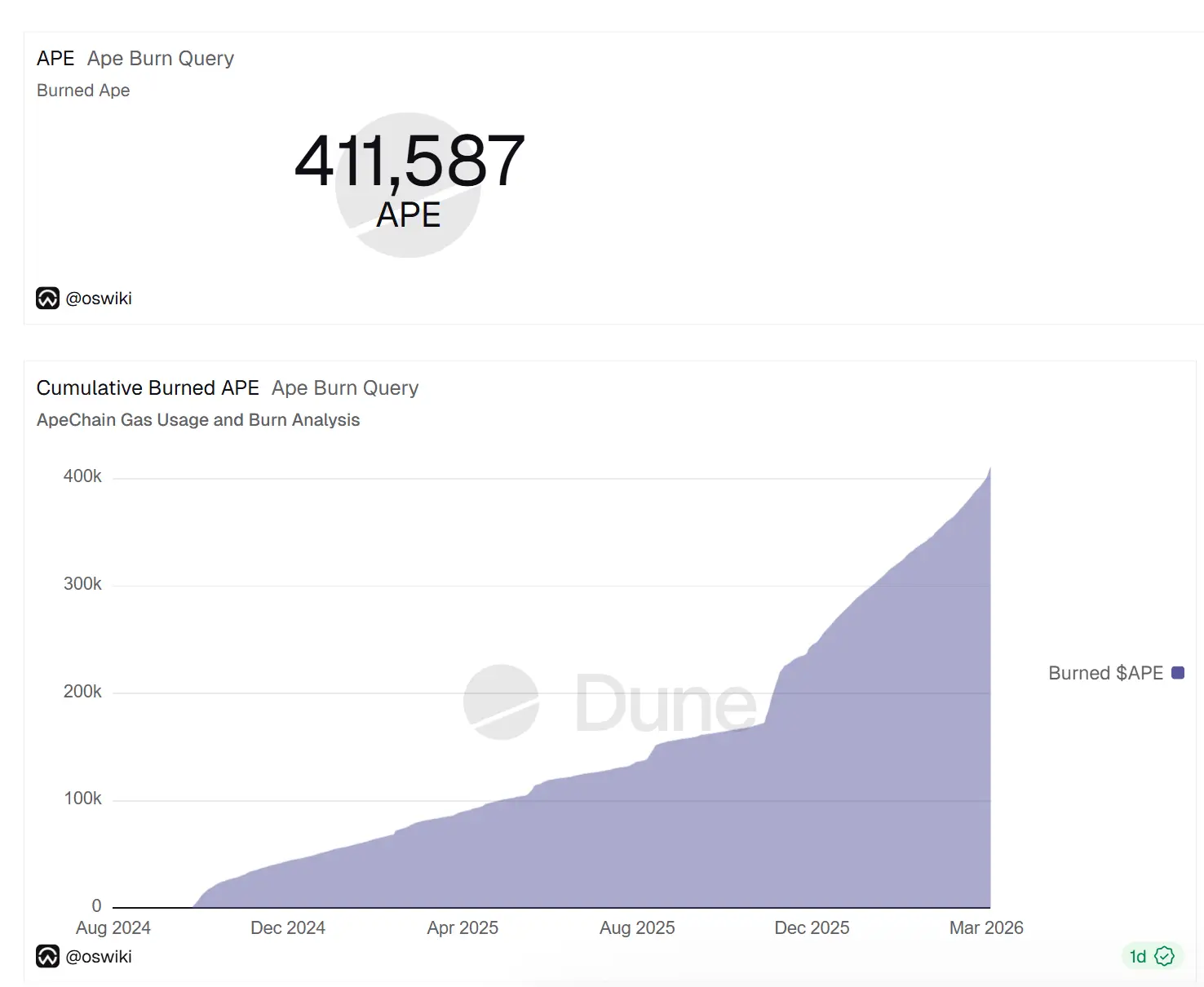 Volume de APE queimado na ApeChain