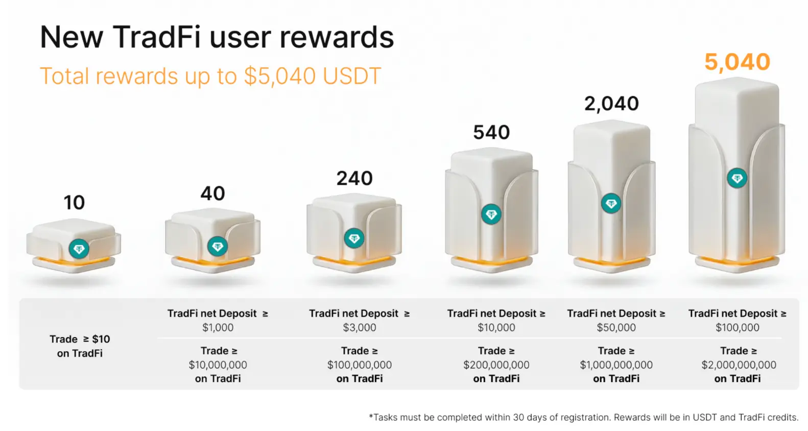 Faixas de recompensa TradFi de até 5.040 USDT