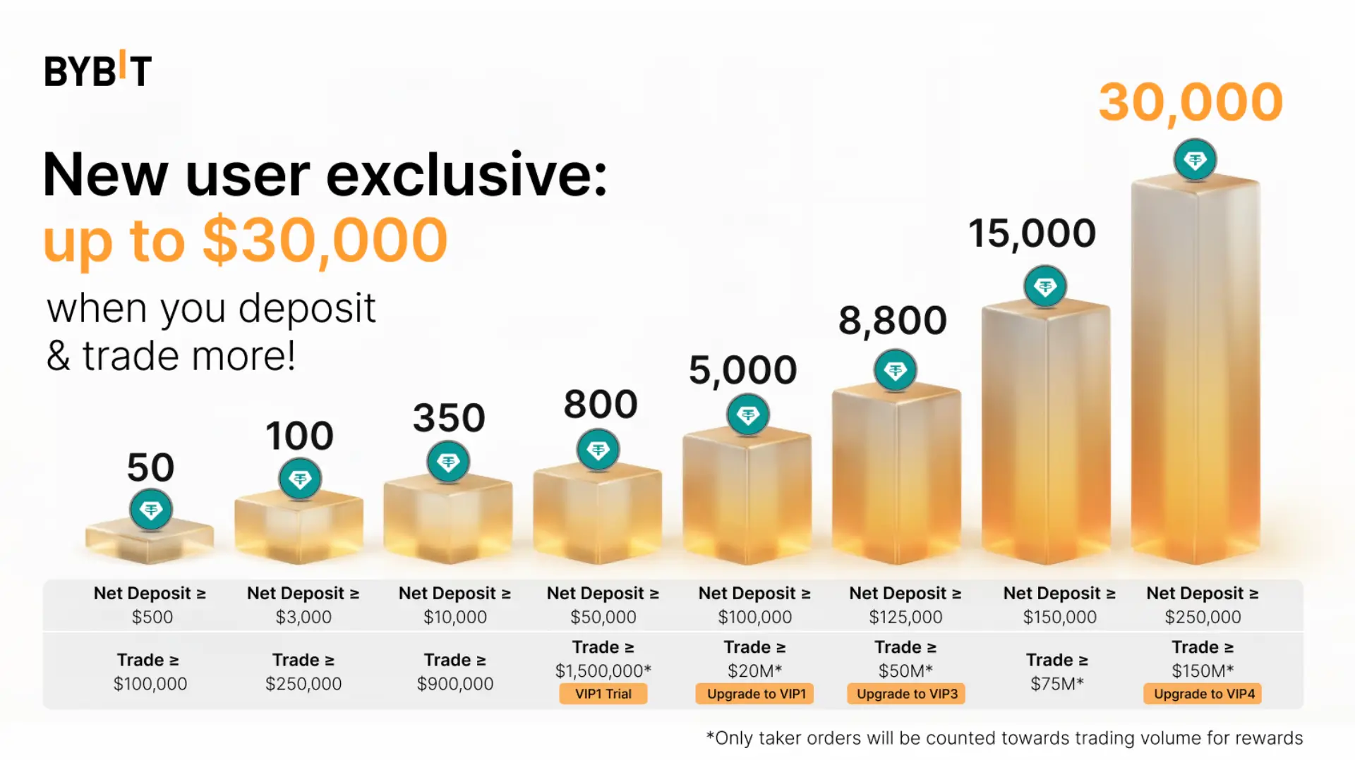 Faixas de recompensa de até 30.000 USDT